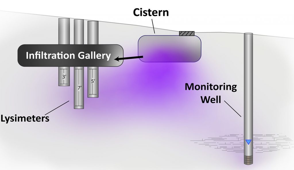 A cross-section showing wells and a cistern