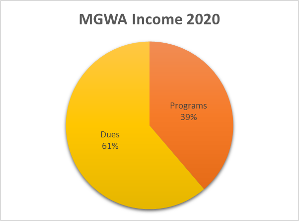 MGWA Board and Foundation: 2020 and 2021 Financial Update