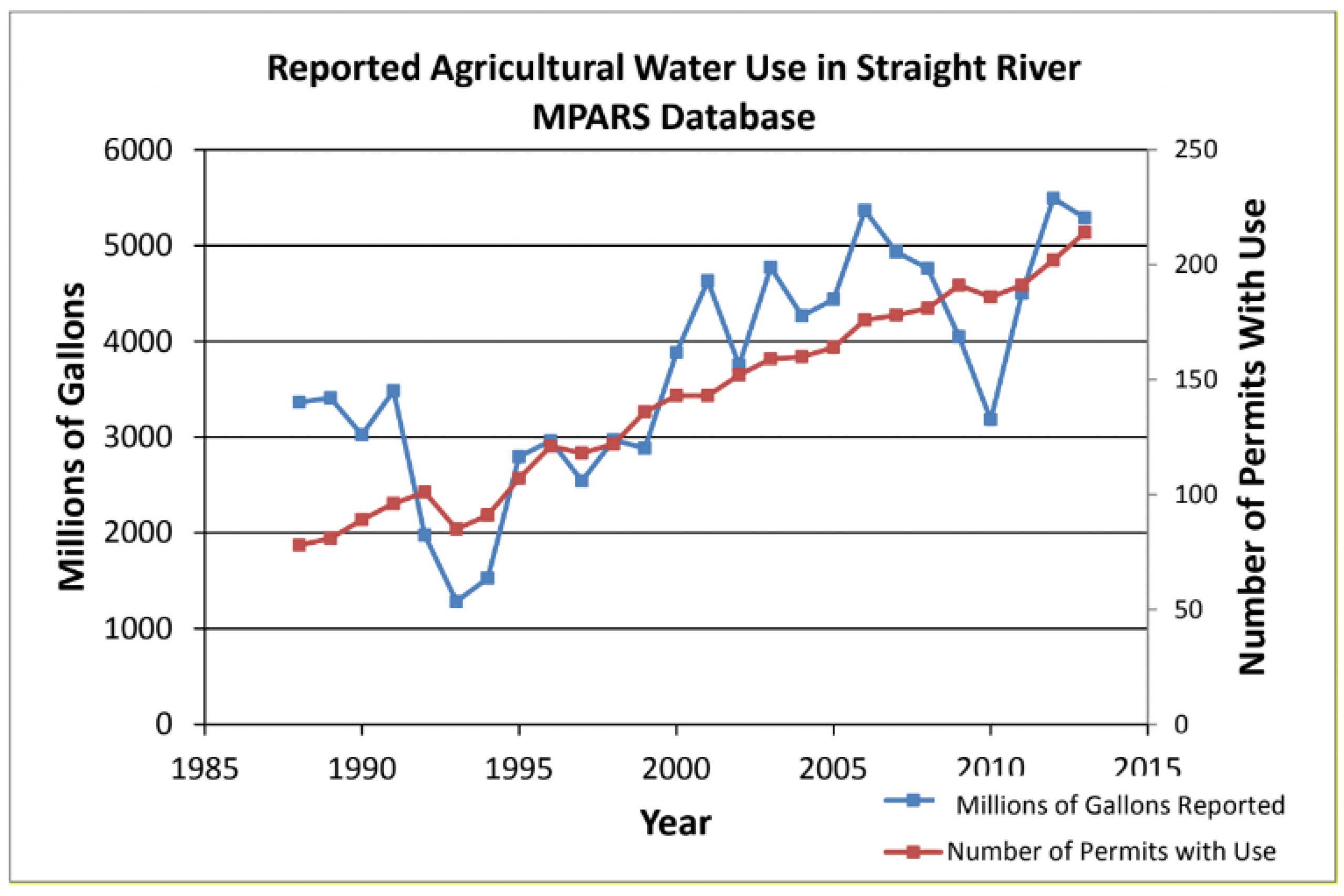 Impact of Groundwater Quantity and Quality in the Intensively Irrigation Pineland Sands Region