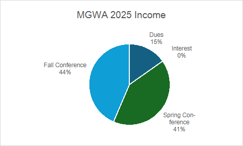MGWA 2025 Financial Summary