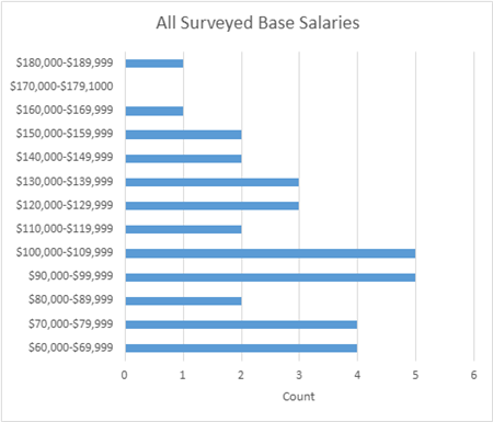 2025 Minnesota Ground Water Association Salary Survey